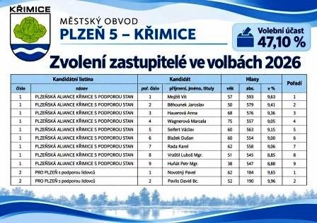 volby křimice - web